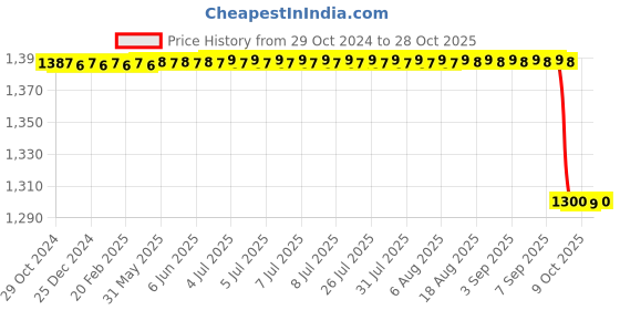 moglix.com KDB 13 inch Stainless Steel Tooth Dissecting Forceps kdb Price History Graph from 29 Oct 2024 to 28 Oct 2025