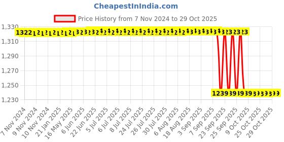 moglix.com KDB 13Gx3.5 inch Stainless Steel Jamshedi Bone Marrow Biospy Needle kdb Price History Graph from 7 Nov 2024 to 29 Oct 2025