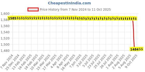 moglix.com KDB 14 inch Stainless Steel Plain Dissecting Forceps Price History Graph from 7 Nov 2024 to 11 Oct 2025