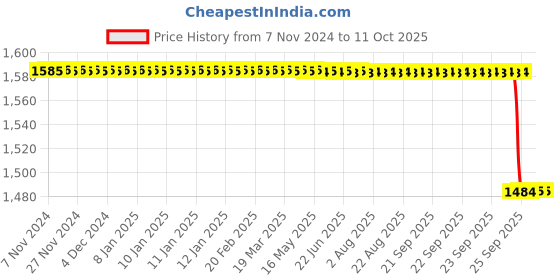 moglix.com KDB 14 inch Stainless Steel Tooth Dissecting Forceps Price History Graph from 7 Nov 2024 to 11 Oct 2025