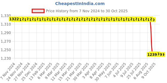 moglix.com KDB 14Gx3.5 inch Stainless Steel Jamshedi Bone Marrow Biospy Needle kdb Price History Graph from 7 Nov 2024 to 28 Oct 2025