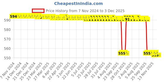 moglix.com KDB 3 inch Stainless Steel Plain Dissecting Forceps Price History Graph from 7 Nov 2024 to 3 Dec 2025