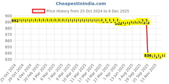 moglix.com KDB 4 inch Stainless Steel Allis Tissue Holding Forceps kdb Price History Graph from 25 Oct 2024 to 4 Dec 2025