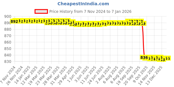 moglix.com KDB 5 inch Stainless Steel Allis Tissue Holding Forceps Price History Graph from 7 Nov 2024 to 4 Jan 2026