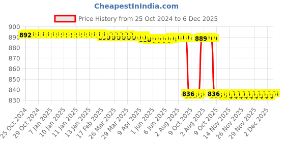 moglix.com KDB 5 inch Stainless Steel Babcock Forceps kdb Price History Graph from 25 Oct 2024 to 5 Dec 2025