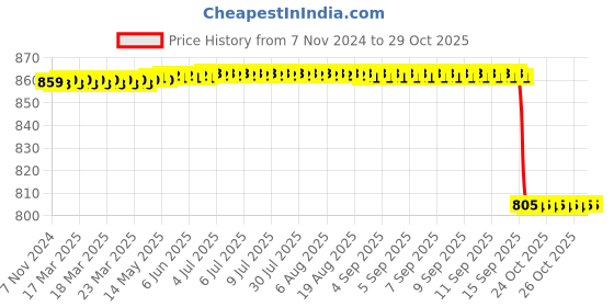 moglix.com KDB 5 inch Stainless Steel Straight Mosquito Forceps kdb Price History Graph from 7 Nov 2024 to 29 Oct 2025