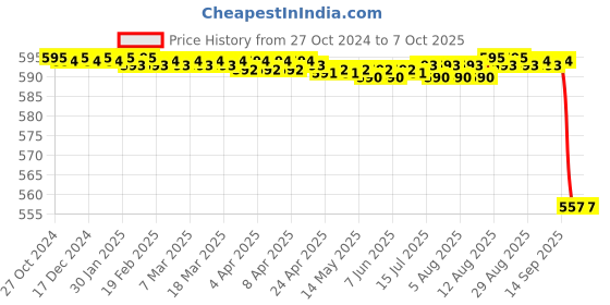 moglix.com KDB 5 inch Stainless Steel Tooth Dissecting Forceps kdb Price History Graph from 27 Oct 2024 to 7 Oct 2025