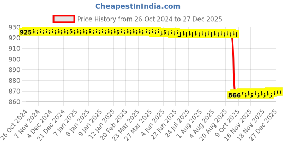 moglix.com KDB 6 inch Stainless Steel Bozeman Needle Holder kdb Price History Graph from 26 Oct 2024 to 27 Dec 2025