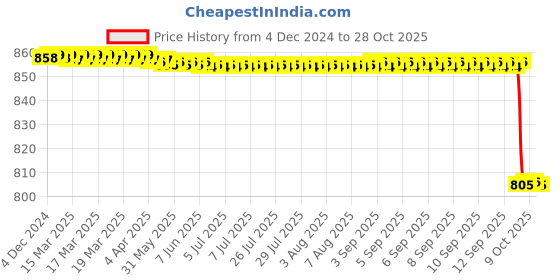 moglix.com KDB 6 inch Stainless Steel Straight Mosquito Forceps kdb Price History Graph from 4 Dec 2024 to 28 Oct 2025