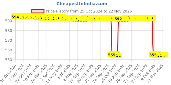 moglix.com KDB 6 inch Stainless Steel Tooth Dissecting Forceps kdb Price History Graph from 25 Oct 2024 to 21 Nov 2025