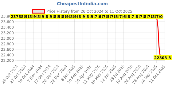 moglix.com KDB 66.4x25.4x25.4cm Stainless Steel Transparent Formalin Chamber with 3 Perforated Tray kdb Price History Graph from 26 Oct 2024 to 11 Oct 2025