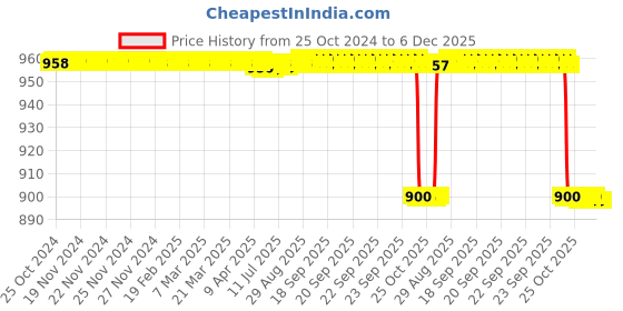 moglix.com KDB 7 inch Stainless Steel Allis Tissue Holding Forceps kdb Price History Graph from 25 Oct 2024 to 4 Dec 2025