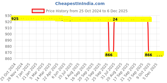 moglix.com KDB 7 inch Stainless Steel Curved Artery Forceps kdb Price History Graph from 25 Oct 2024 to 5 Dec 2025