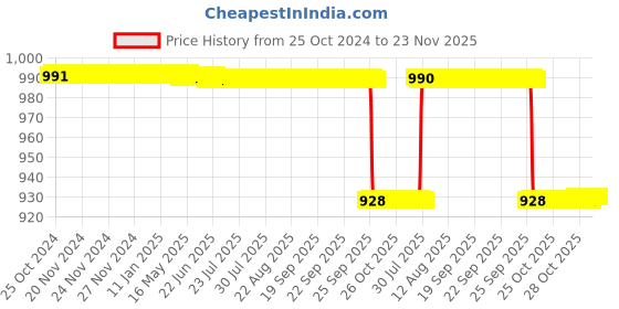 moglix.com KDB 8 inch Stainless Steel Curved Artery Forceps kdb Price History Graph from 25 Oct 2024 to 23 Nov 2025