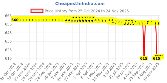 moglix.com KDB 8 inch Stainless Steel Frazier Type Suction Cannula kdb Price History Graph from 25 Oct 2024 to 23 Nov 2025
