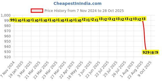 moglix.com KDB 8 inch Stainless Steel Regular Needle Holder kdb Price History Graph from 7 Nov 2024 to 28 Oct 2025