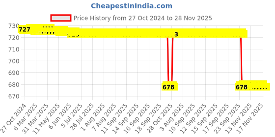 moglix.com KDB 8 inch Stainless Steel Tooth Dissecting Forceps kdb Price History Graph from 27 Oct 2024 to 28 Nov 2025