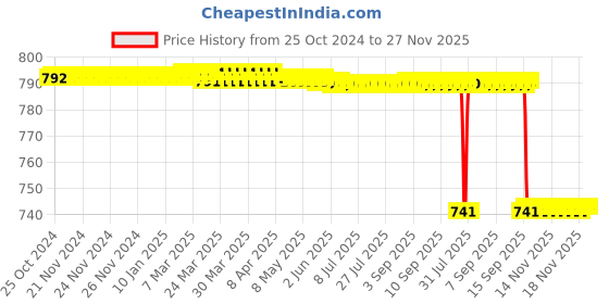 moglix.com KDB 9 inch Stainless Steel Frazier Type Suction Cannula kdb Price History Graph from 25 Oct 2024 to 27 Nov 2025