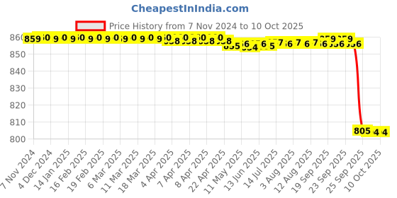 moglix.com KDB 9 inch Stainless Steel Plain Dissecting Forceps Price History Graph from 7 Nov 2024 to 10 Oct 2025