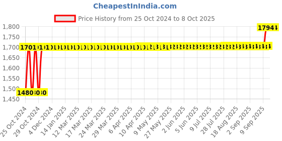 moglix.com KDB 9x9 inch Stainless Steel Jointless Dressing Drum with Button kdb Price History Graph from 25 Oct 2024 to 8 Oct 2025