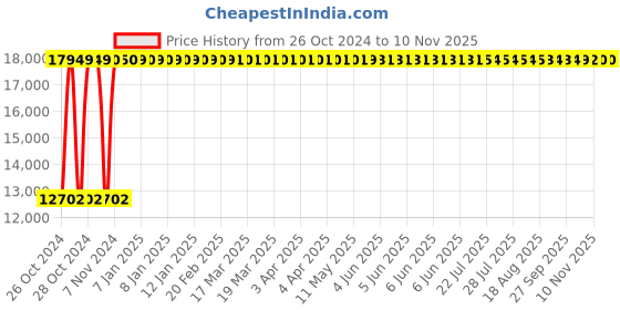 moglix.com KDF Mart Upholstery Fabric Black Medium Back Adjustable Executive Swivel Chair with Back Support, MIS107 kdf Price History Graph from 26 Oct 2024 to 10 Nov 2025