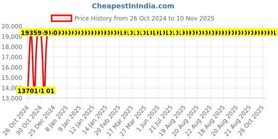 moglix.com KDF Mart Upholstery Fabric Black Medium Back Adjustable Executive Swivel Chair with Back Support, MIS112 kdf Price History Graph from 26 Oct 2024 to 10 Nov 2025