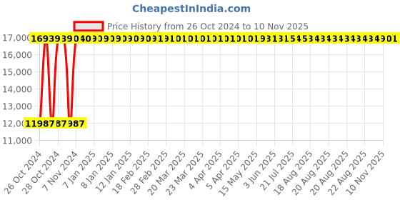 moglix.com KDF Mart Upholstery Fabric Black Medium Back Adjustable Executive Swivel Chair with Back Support, MIS114 kdf Price History Graph from 26 Oct 2024 to 10 Nov 2025