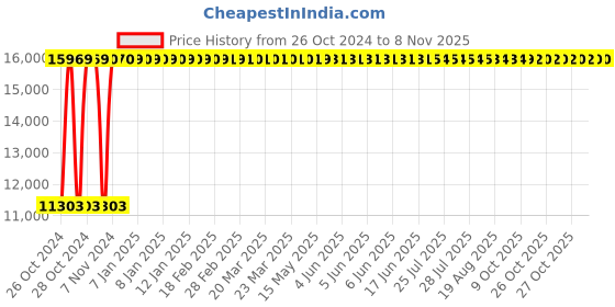 moglix.com KDF Mart Upholstery Fabric Black Medium Back Adjustable Executive Swivel Chair with Back Support, MIS116 kdf Price History Graph from 26 Oct 2024 to 8 Nov 2025