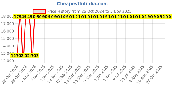 moglix.com KDF Mart Upholstery Fabric Black Medium Back Adjustable Executive Swivel Chair with Back Support, MIS121 kdf Price History Graph from 26 Oct 2024 to 4 Nov 2025