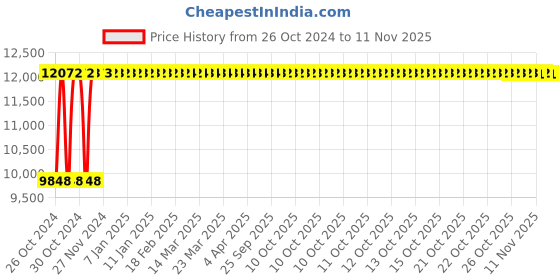 moglix.com KDF Mart Upholstery Fabric Black Medium Back Adjustable Executive Swivel Chair with Back Support, MIS132 kdf Price History Graph from 26 Oct 2024 to 10 Nov 2025