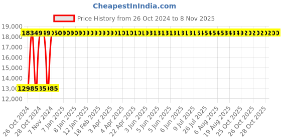 moglix.com KDF Mart Upholstery Fabric Black Medium Back Adjustable Executive Swivel Chair with Back Support, MIS143 kdf Price History Graph from 26 Oct 2024 to 8 Nov 2025