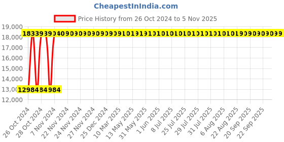 moglix.com KDF Mart Upholstery Fabric Black Medium Back Adjustable Executive Swivel Chair with Back Support, MIS145 kdf Price History Graph from 26 Oct 2024 to 5 Nov 2025