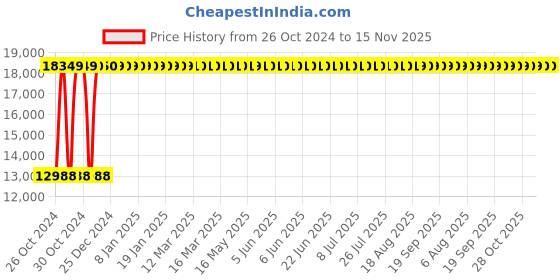 moglix.com KDF Mart Upholstery Fabric Black Medium Back Adjustable Executive Swivel Chair with Back Support, MIS150 kdf Price History Graph from 26 Oct 2024 to 15 Nov 2025