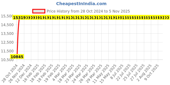 moglix.com KDF Mart Upholstery Fabric Black Medium Back Adjustable Executive Swivel Chair with Back Support, MIS169 kdf Price History Graph from 28 Oct 2024 to 5 Nov 2025