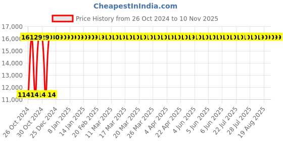 moglix.com KDF Mart Upholstery Fabric Blue Medium Back Adjustable Executive Swivel Chair with Back Support, MIS123 kdf Price History Graph from 26 Oct 2024 to 10 Nov 2025