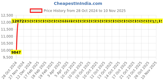 moglix.com KDF Mart Upholstery Fabric Blue Medium Back Adjustable Executive Swivel Chair with Back Support, MIS130 kdf Price History Graph from 28 Oct 2024 to 10 Nov 2025