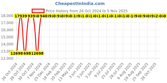 moglix.com KDF Mart Upholstery Fabric Blue Medium Back Adjustable Executive Swivel Chair with Back Support, MISG2 kdf Price History Graph from 26 Oct 2024 to 4 Nov 2025