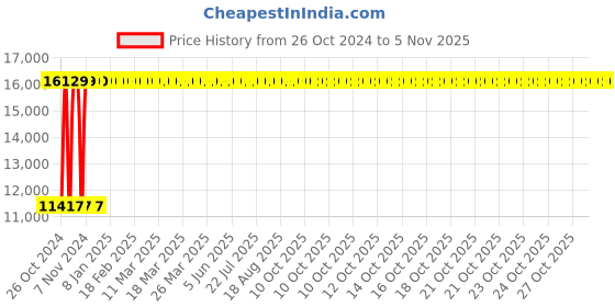 moglix.com KDF Mart Upholstery Fabric Brown Medium Back Adjustable Executive Swivel Chair with Back Support, MIS117 kdf Price History Graph from 26 Oct 2024 to 4 Nov 2025