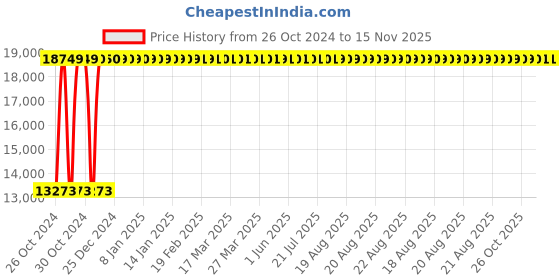 moglix.com KDF Mart Upholstery Fabric Brown Medium Back Adjustable Executive Swivel Chair with Back Support, MIS142 kdf Price History Graph from 26 Oct 2024 to 15 Nov 2025