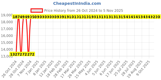 moglix.com KDF Mart Upholstery Fabric Brown Medium Back Adjustable Executive Swivel Chair with Back Support, MIS160 kdf Price History Graph from 26 Oct 2024 to 5 Nov 2025