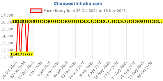 moglix.com KDF Mart Upholstery Fabric Brown Medium Back Adjustable Executive Swivel Chair with Back Support, MIS161 kdf Price History Graph from 26 Oct 2024 to 15 Nov 2025