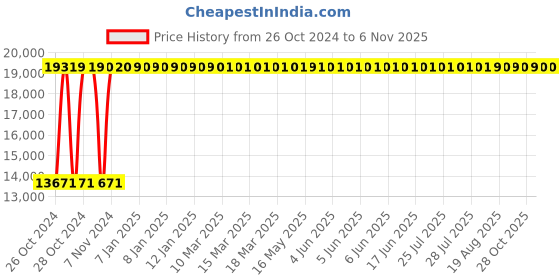 moglix.com KDF Mart Upholstery Fabric Brown Medium Back Adjustable Executive Swivel Chair with Back Support, MIS171 kdf Price History Graph from 26 Oct 2024 to 6 Nov 2025