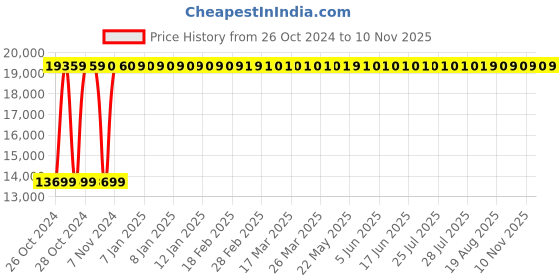 moglix.com KDF Mart Upholstery Fabric Brown Medium Back Adjustable Executive Swivel Chair with Back Support, MIS172 kdf Price History Graph from 26 Oct 2024 to 8 Nov 2025
