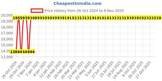 moglix.com KDF Mart Upholstery Fabric Cream Medium Back Adjustable Executive Swivel Chair with Back Support, MIS159 kdf Price History Graph from 26 Oct 2024 to 8 Nov 2025