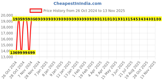 moglix.com KDF Mart Upholstery Fabric Cream Medium Back Adjustable Executive Swivel Chair with Back Support, MIS167 kdf Price History Graph from 26 Oct 2024 to 10 Nov 2025