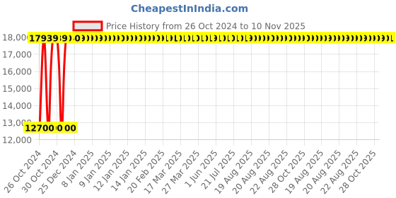 moglix.com KDF Mart Upholstery Fabric Multicolour Medium Back Adjustable Executive Swivel Chair with Back Support, MISG9 kdf Price History Graph from 26 Oct 2024 to 10 Nov 2025