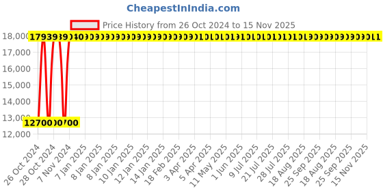 moglix.com KDF Mart Upholstery Fabric Purple Medium Back Adjustable Executive Swivel Chair with Back Support, MIS115 kdf Price History Graph from 26 Oct 2024 to 15 Nov 2025