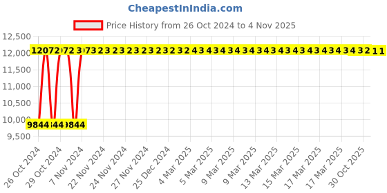 moglix.com KDF Mart Upholstery Fabric Red Medium Back Adjustable Executive Swivel Chair with Back Support, MIS125 kdf Price History Graph from 26 Oct 2024 to 4 Nov 2025