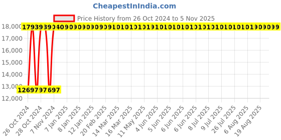 moglix.com KDF Mart Upholstery Fabric Red Medium Back Adjustable Executive Swivel Chair with Back Support, MISG6 kdf Price History Graph from 26 Oct 2024 to 4 Nov 2025