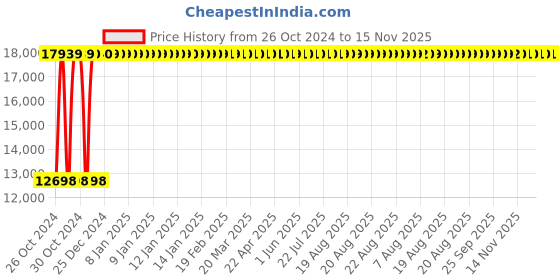 moglix.com KDF Mart Upholstery Fabric Yellow Medium Back Adjustable Executive Swivel Chair with Back Support, MISG7 kdf Price History Graph from 26 Oct 2024 to 14 Nov 2025